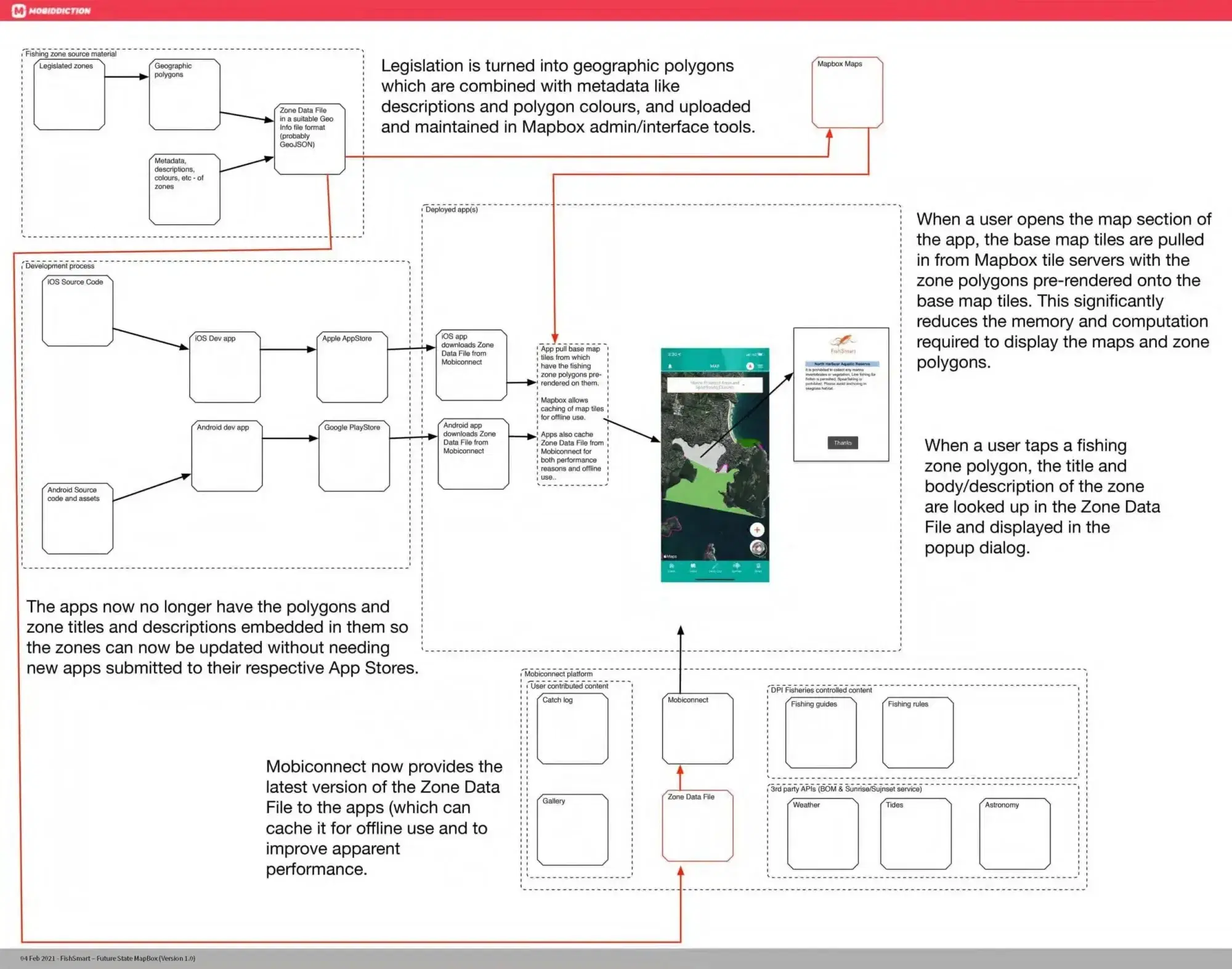 Diagram of the FishSmart data flow: legislation drawn as zone polygons with rules, stored in the department’s mapping platform, served to the app and cached for offline use