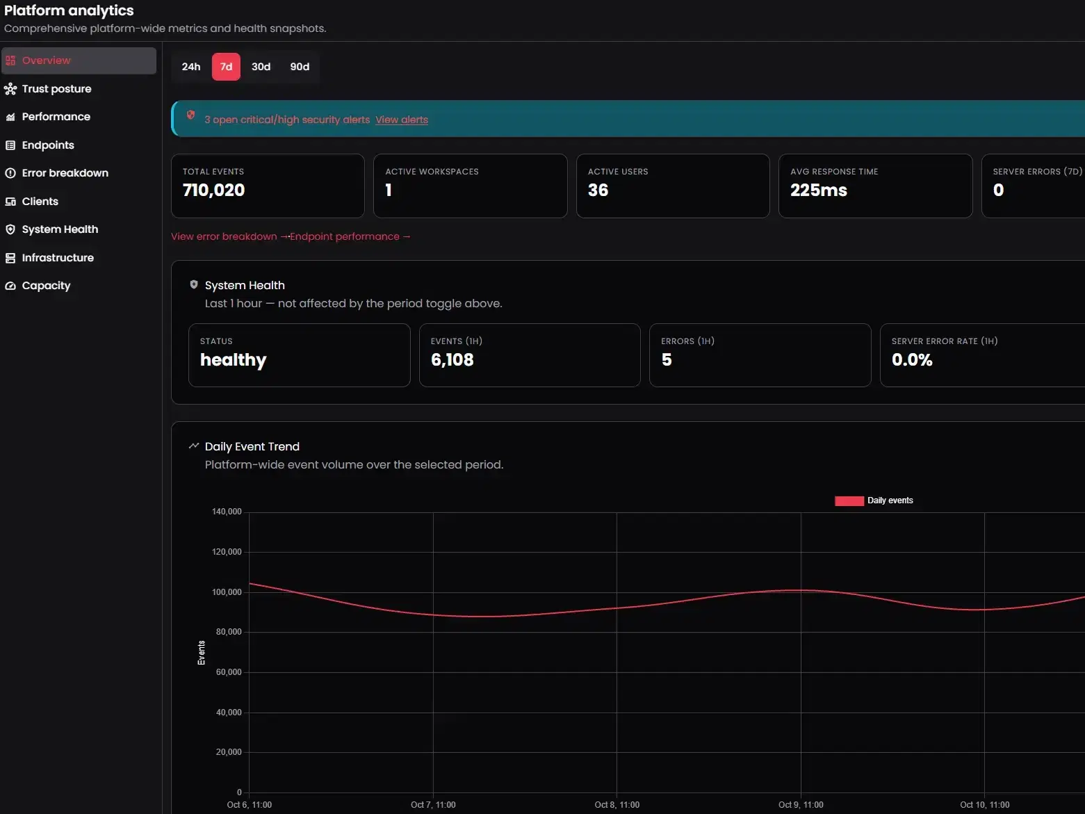 M4 Platform analytics overview: total events, active users, average response time, system health and a daily event trend