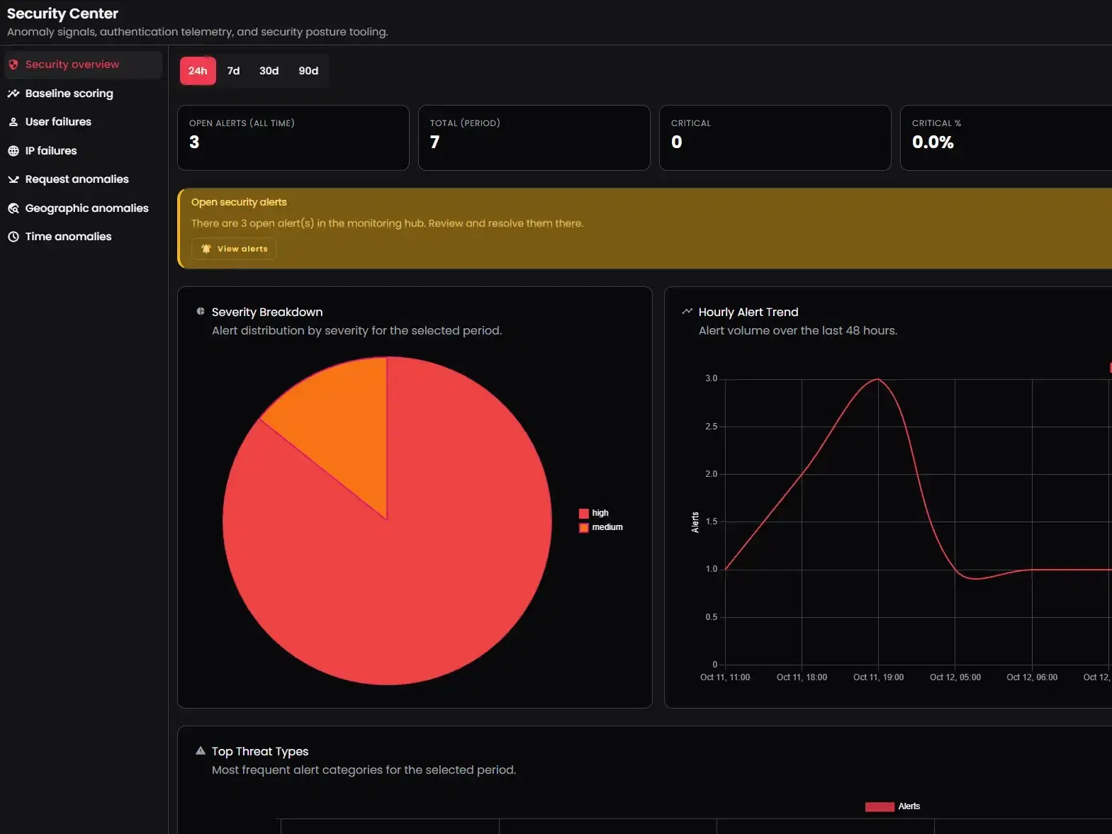 M4 Security Center: open alerts, a severity breakdown chart and an hourly alert trend, with tabs for baseline scoring and anomalies