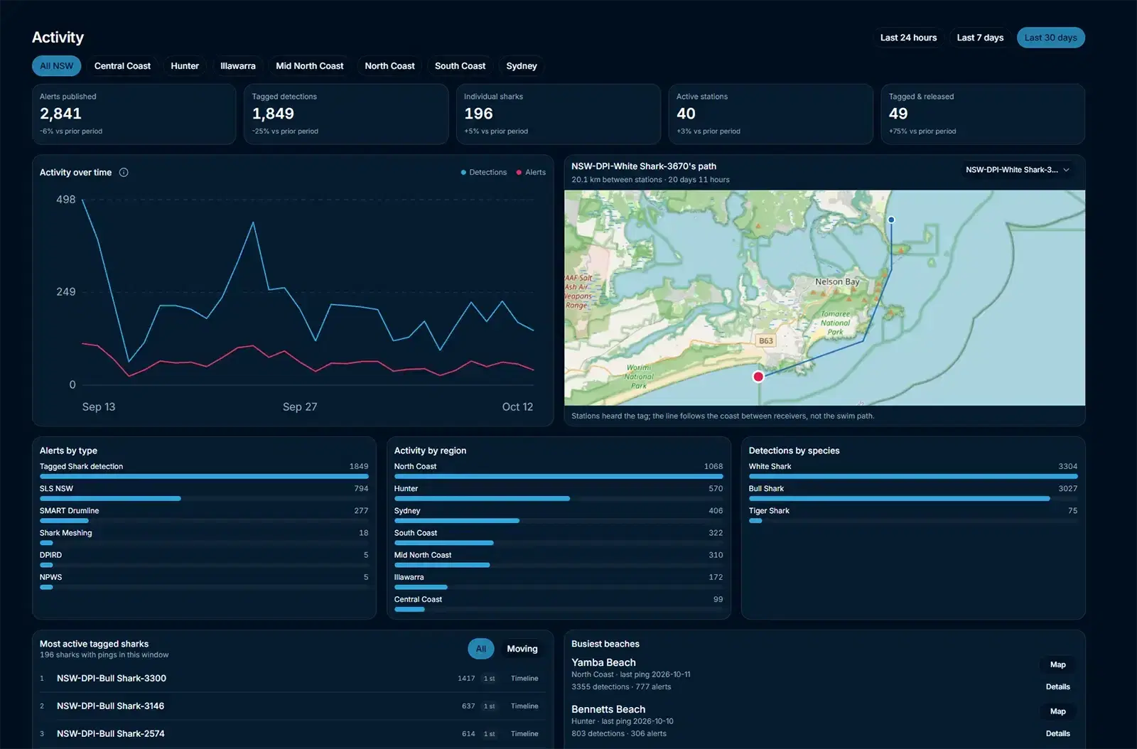 SharkSmart activity dashboard for all of NSW: alerts, tagged detections and individual sharks, an activity chart and a tagged shark’s path along the coast near Nelson Bay