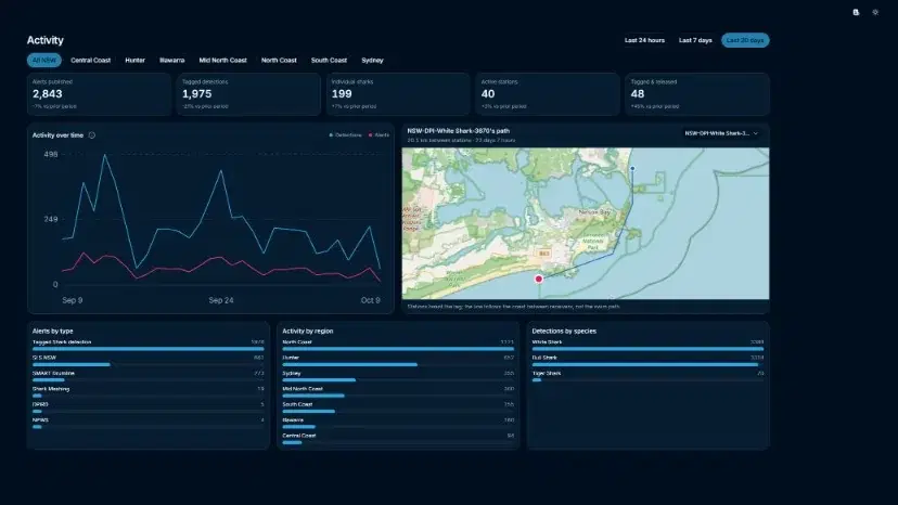 The SharkSmart activity dashboard with alert and detection totals, activity over time, a tagged shark’s path on a map, and alerts by type, region and species