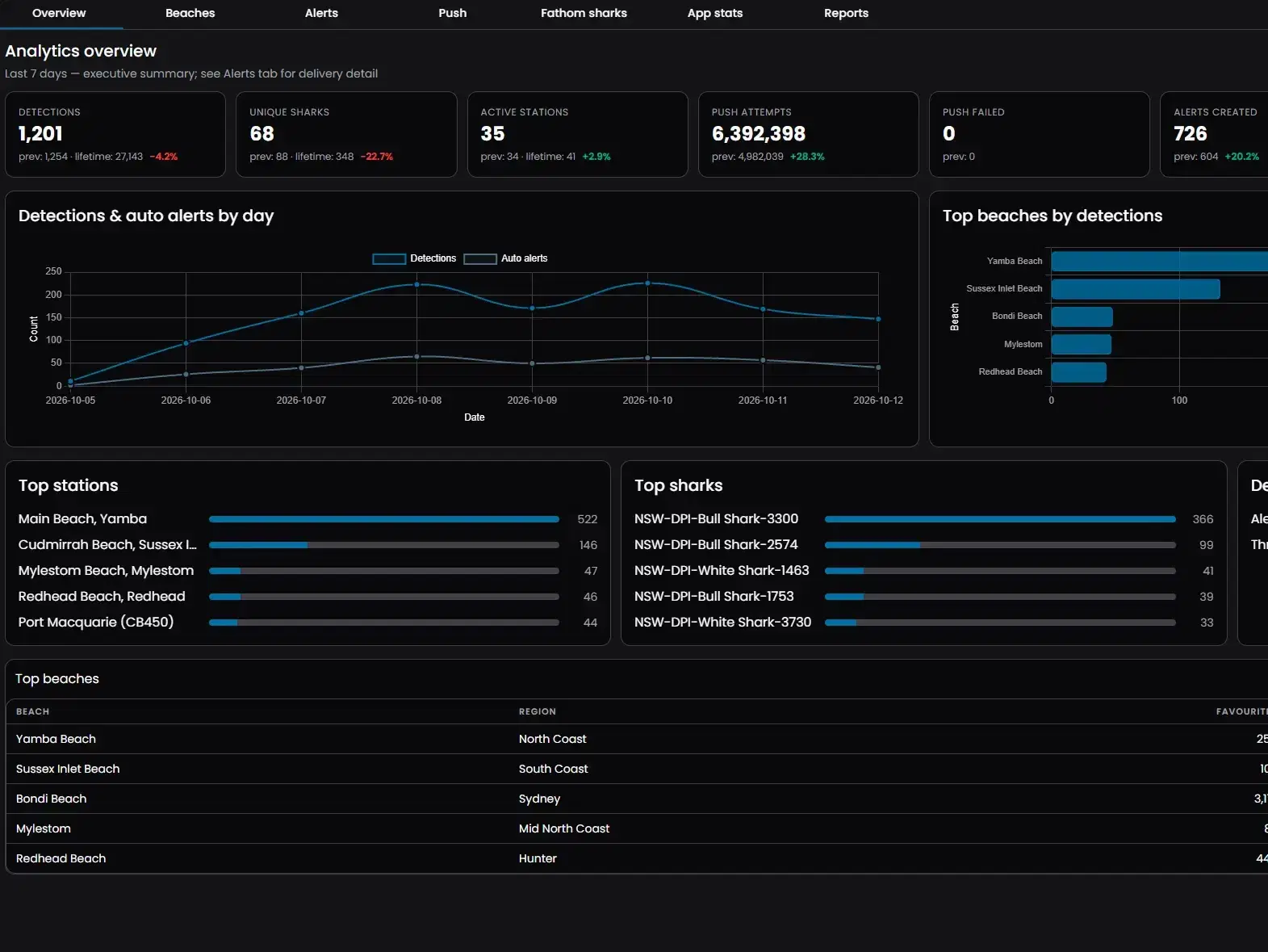 SharkSmart analytics overview for the last seven days: detections, unique sharks, active stations, push notifications, top beaches and top stations